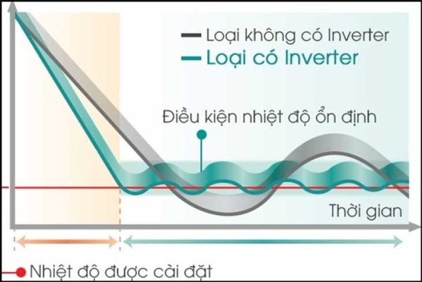so-sanh-dieu-hoa-inverter