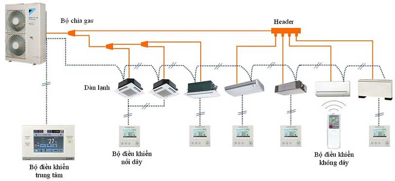dieu-hoa-VRV-daikin