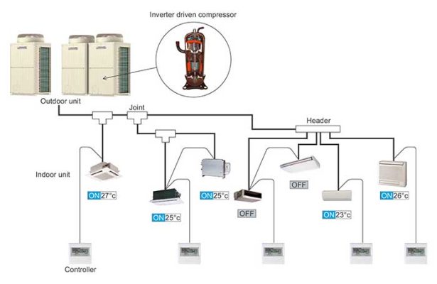 dieu-hoa-cong-trinh-vrv-vrf