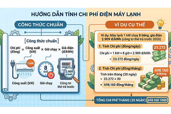 tien dien cho may lanh 1hp